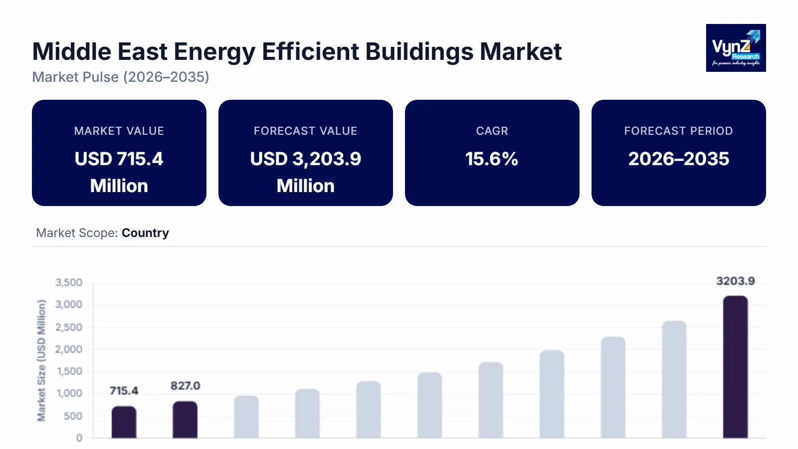 Middle East Energy Efficient Buildings Market Size